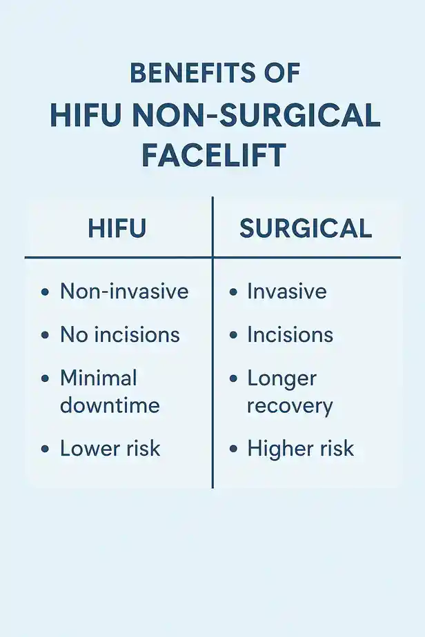 benefits of HIFU Burgess Hillcompared to surgery.